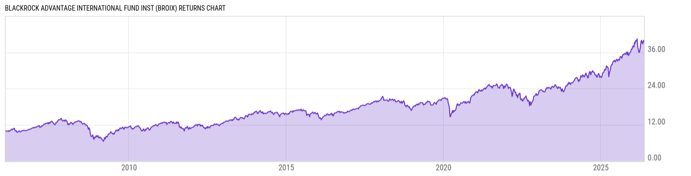 Returns Chart
