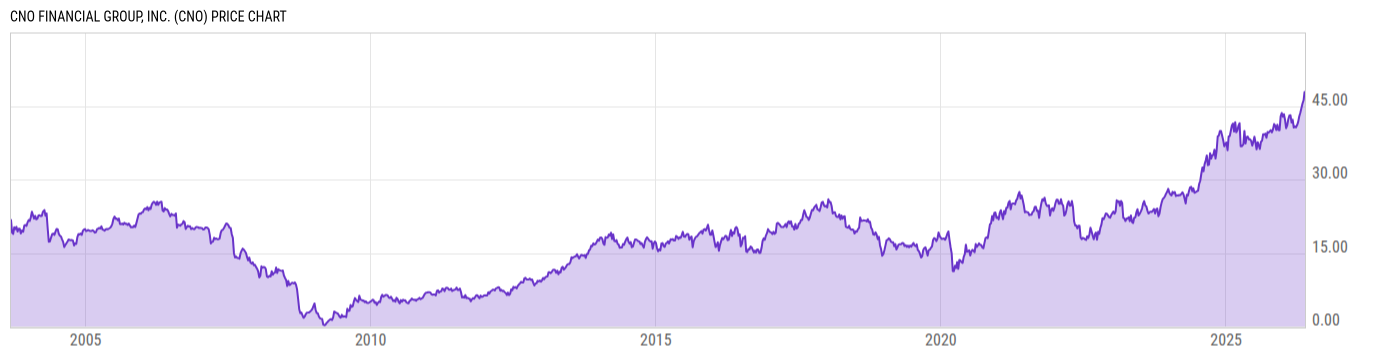 Price Chart