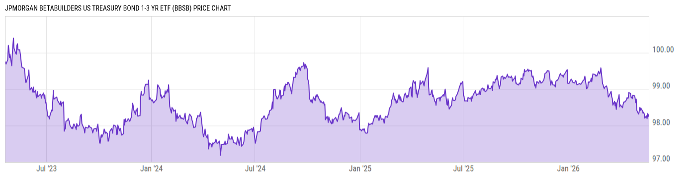 Price Chart