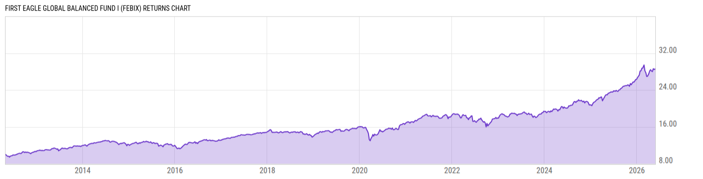 Returns Chart