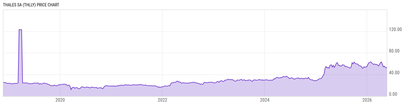 Price Chart