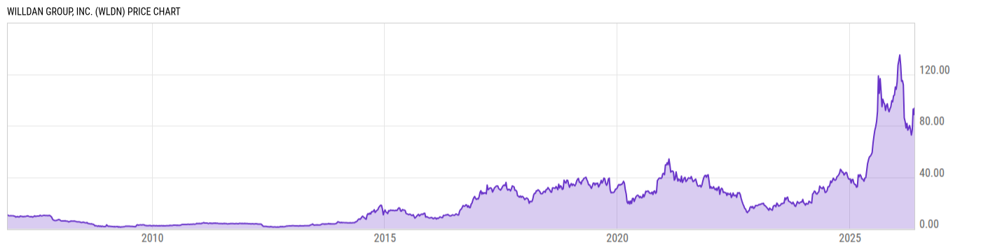 Price Chart