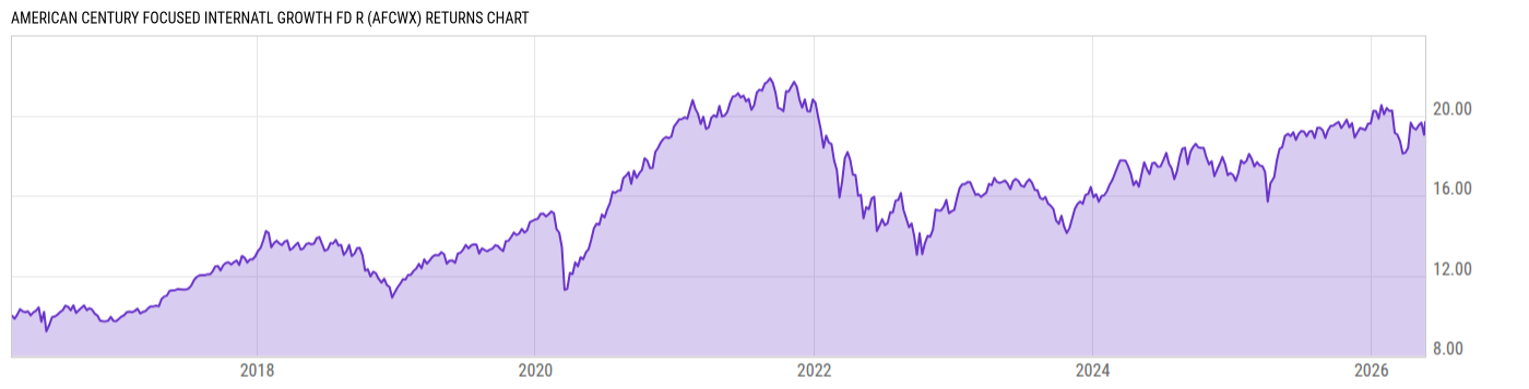Returns Chart