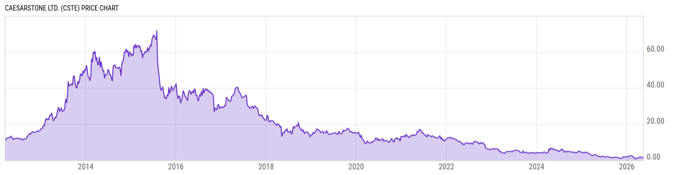Price Chart