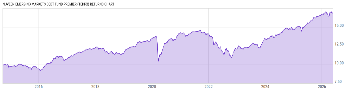 Returns Chart