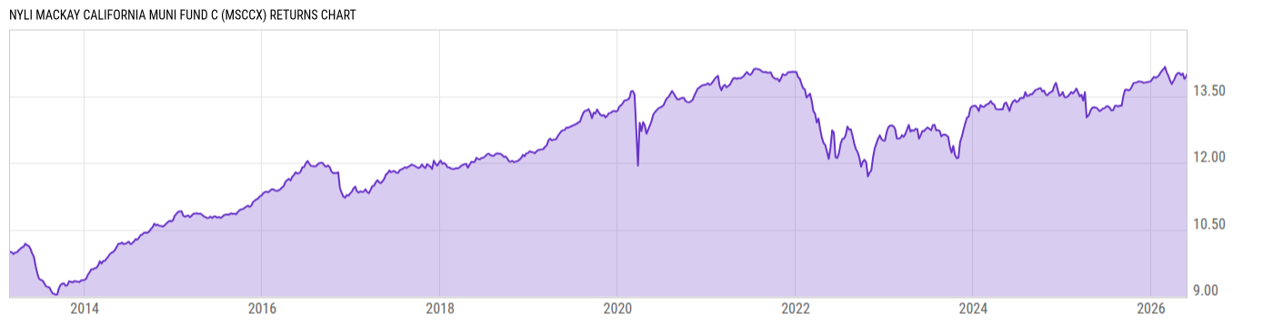Returns Chart