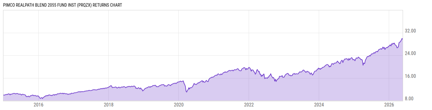 Returns Chart