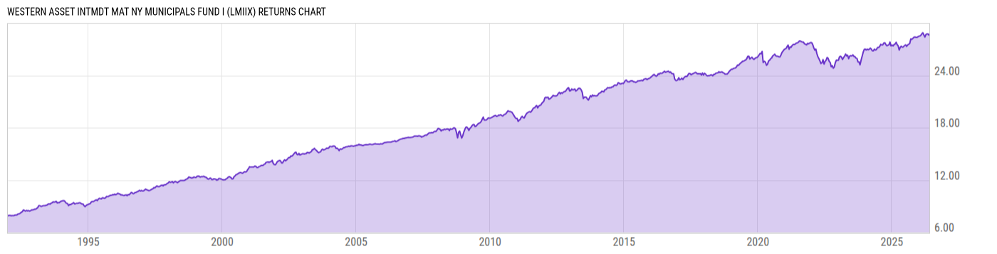 Returns Chart