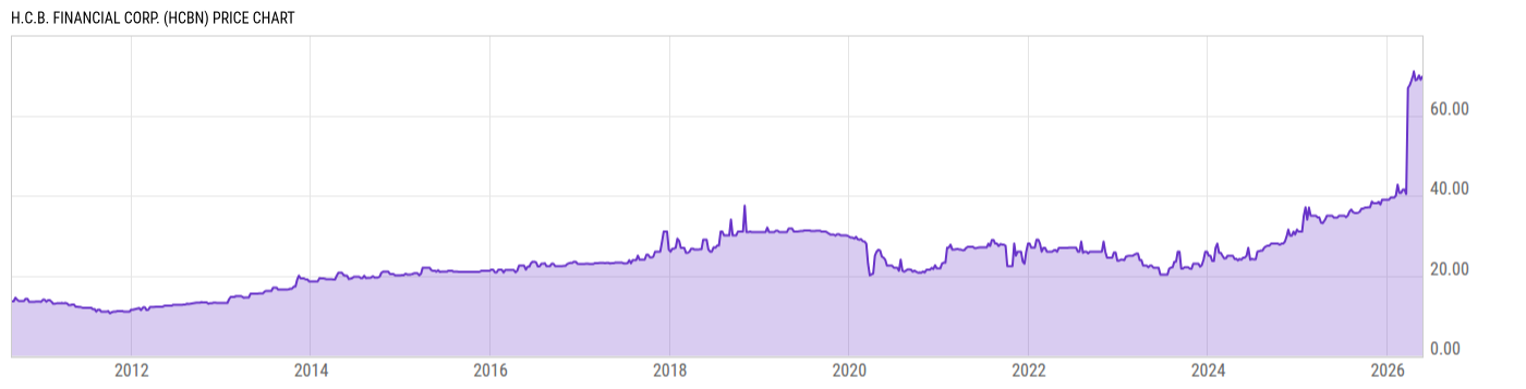 Price Chart