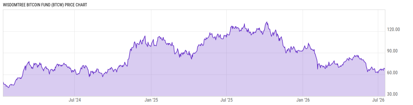 Price Chart