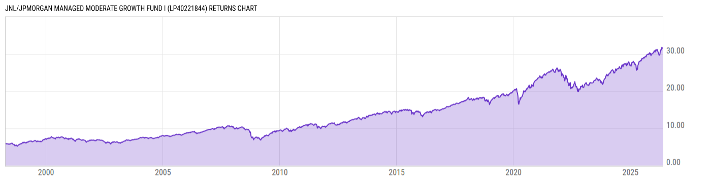 Returns Chart