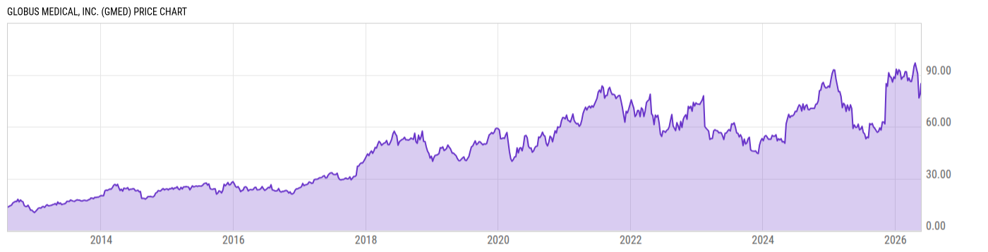 Price Chart