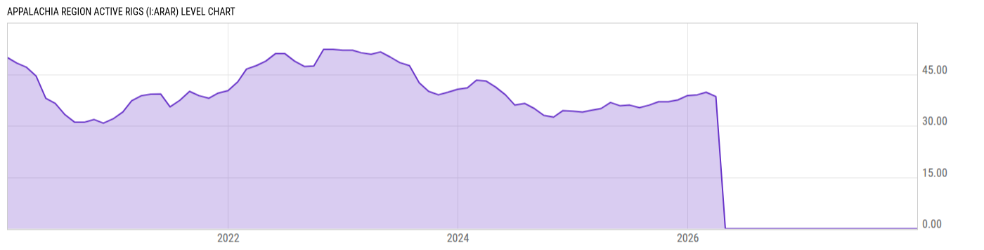 Level Chart