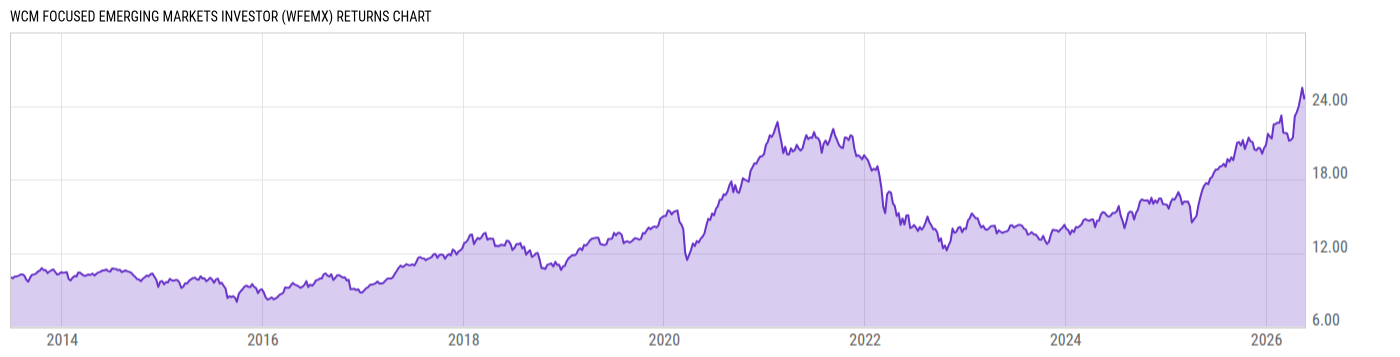 Returns Chart