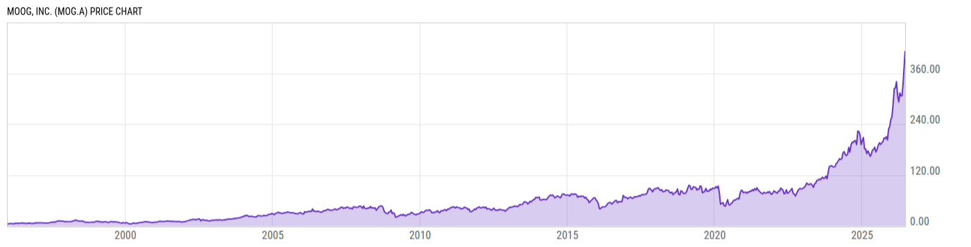 Price Chart