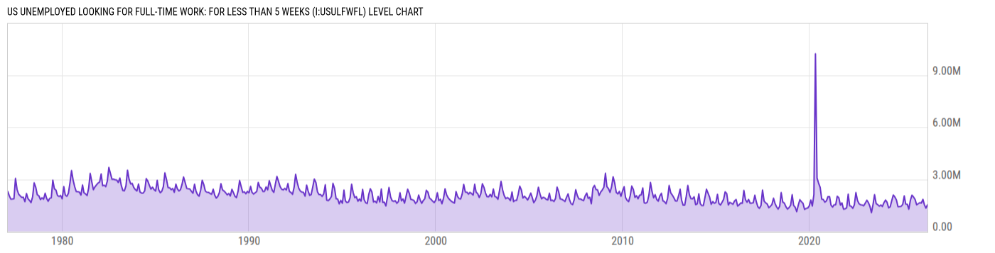 Level Chart