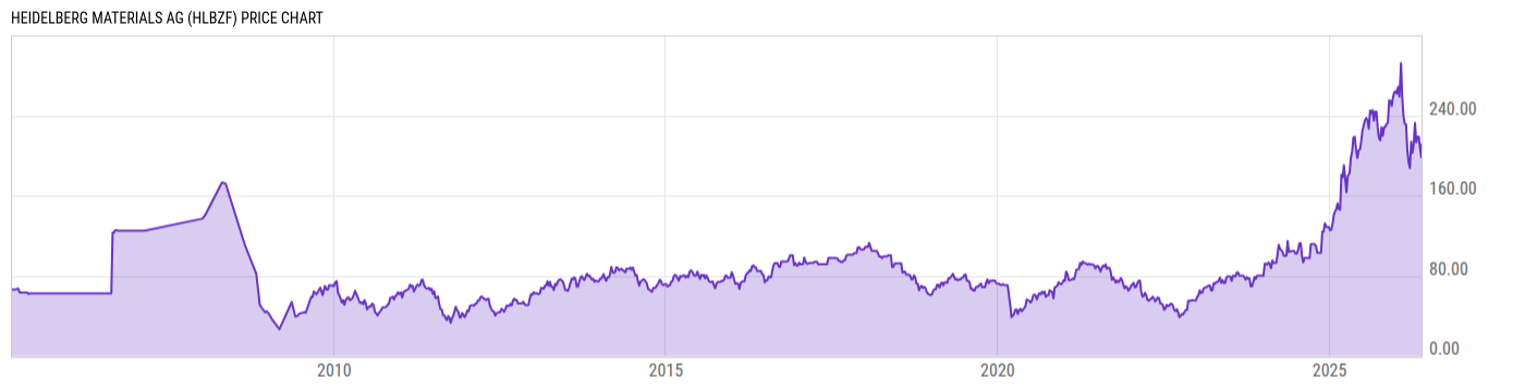 Price Chart