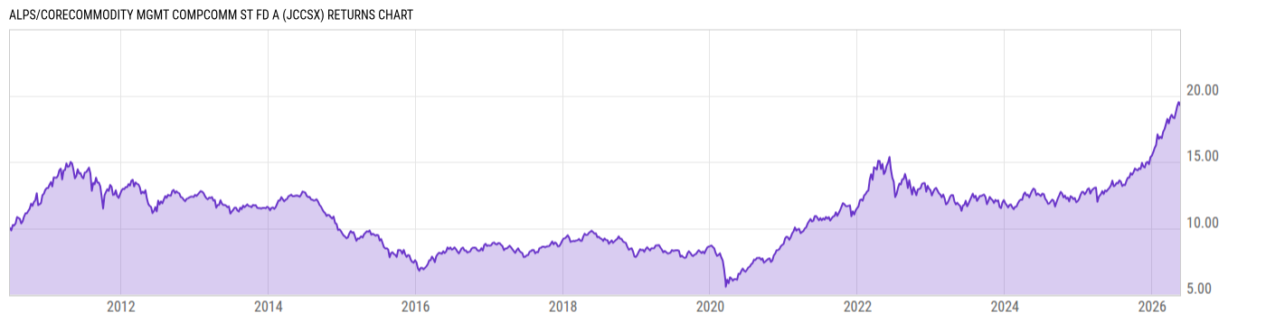 Returns Chart