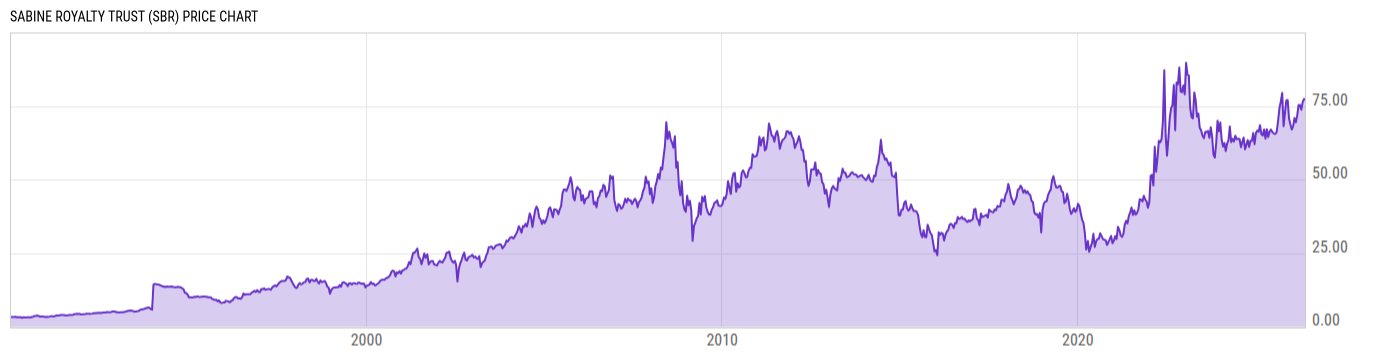 Price Chart