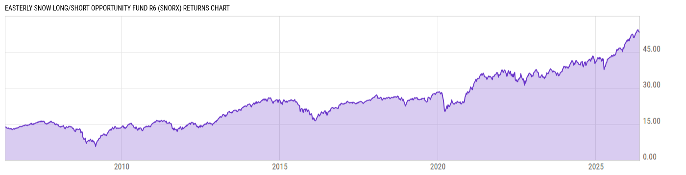 Returns Chart