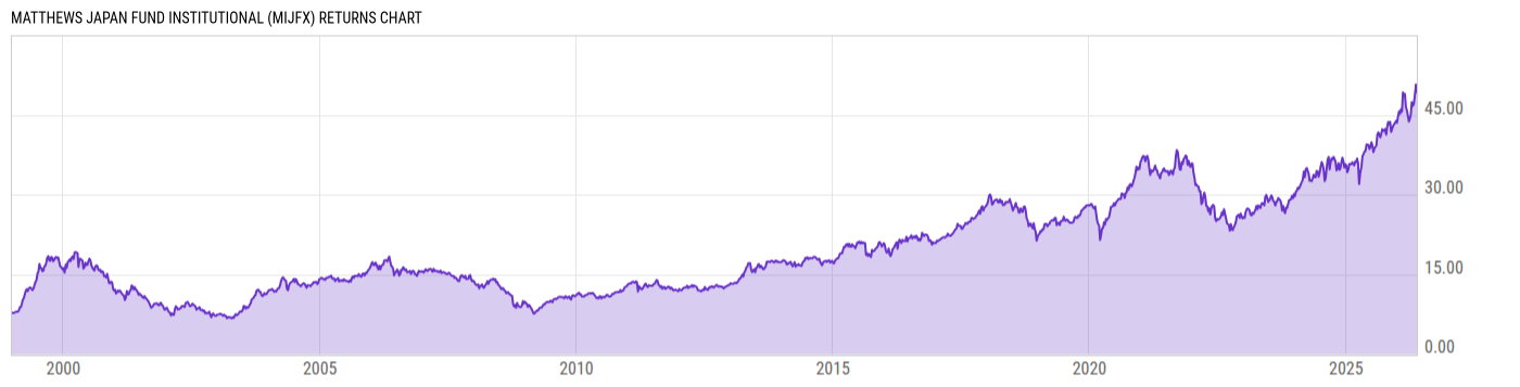 Returns Chart