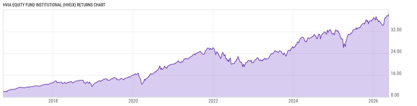 Returns Chart