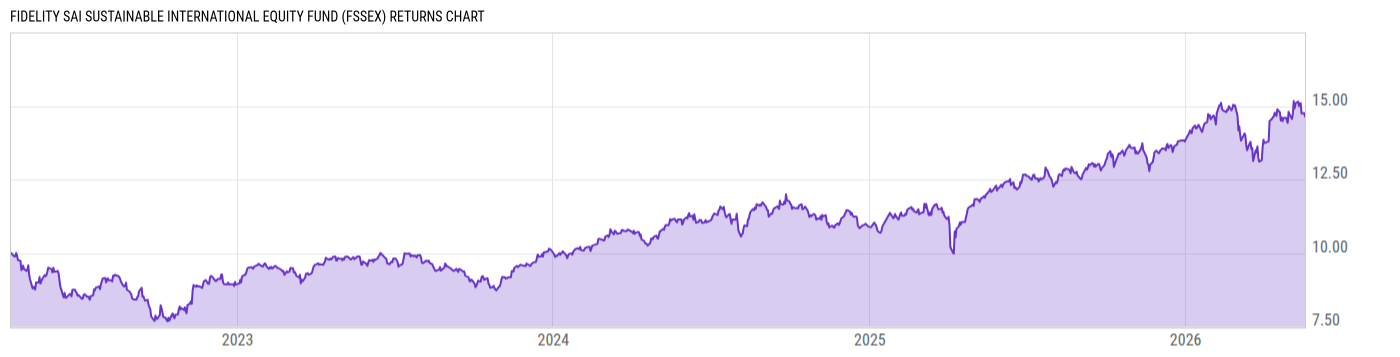 Returns Chart