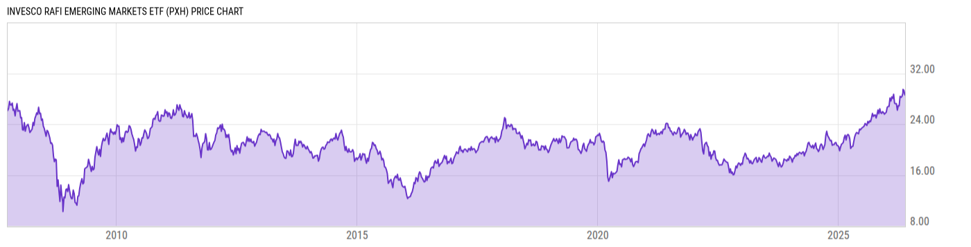 Price Chart