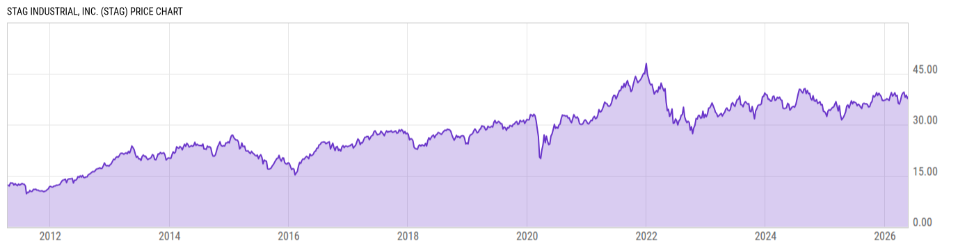 Price Chart