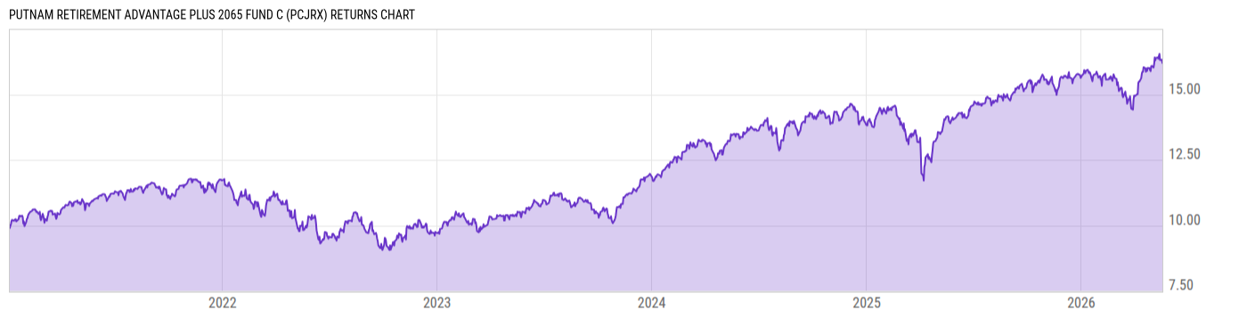 Returns Chart