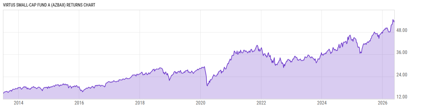 Returns Chart