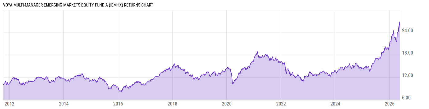 Returns Chart