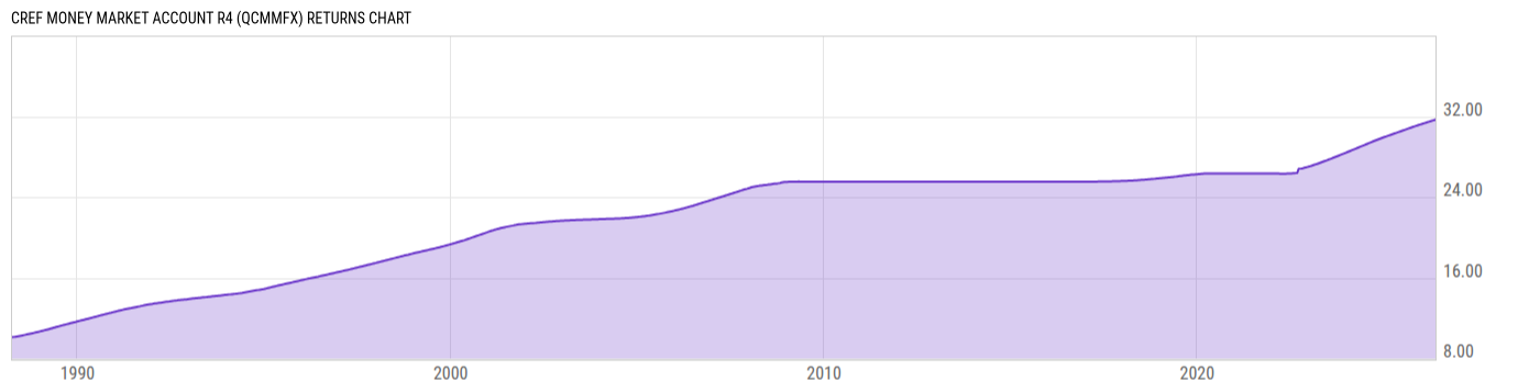 Returns Chart
