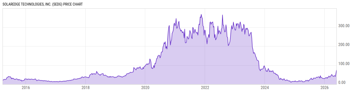 Price Chart