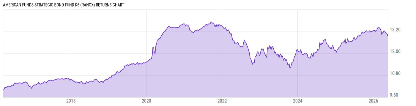 Returns Chart