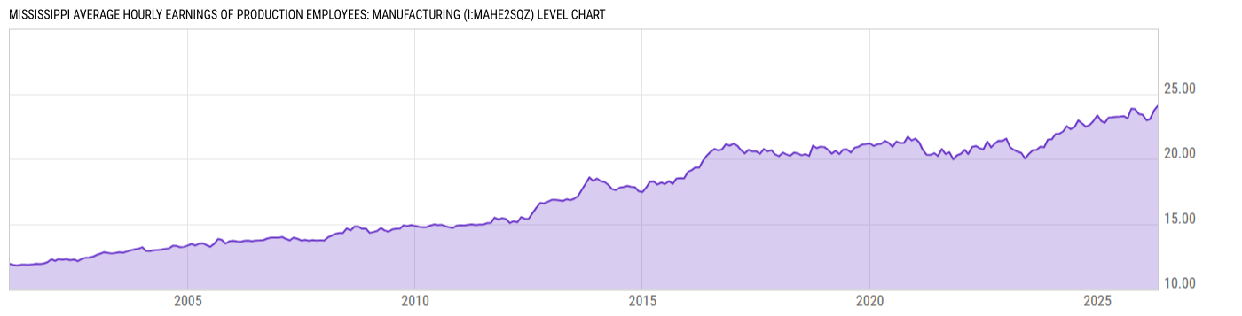 Level Chart