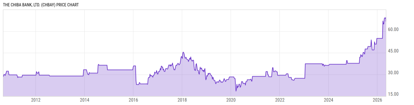 Price Chart