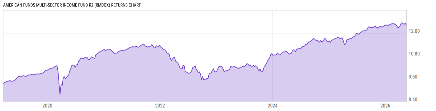 Returns Chart