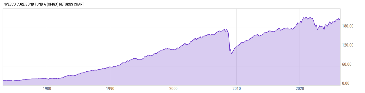 Returns Chart