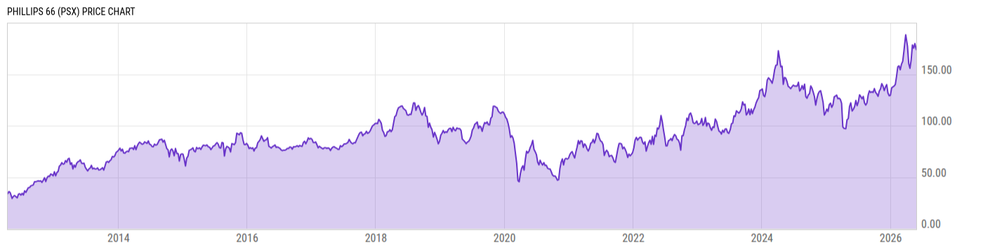 Price Chart