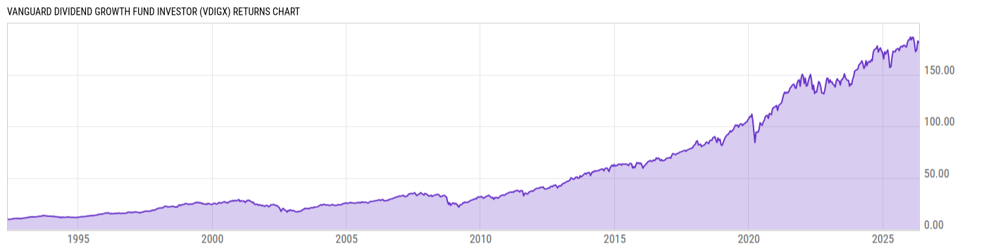 Returns Chart