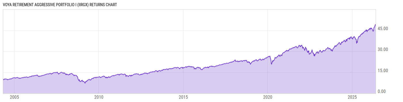 Returns Chart