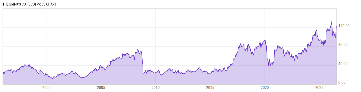 Price Chart
