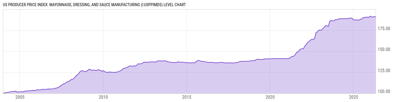 Level Chart