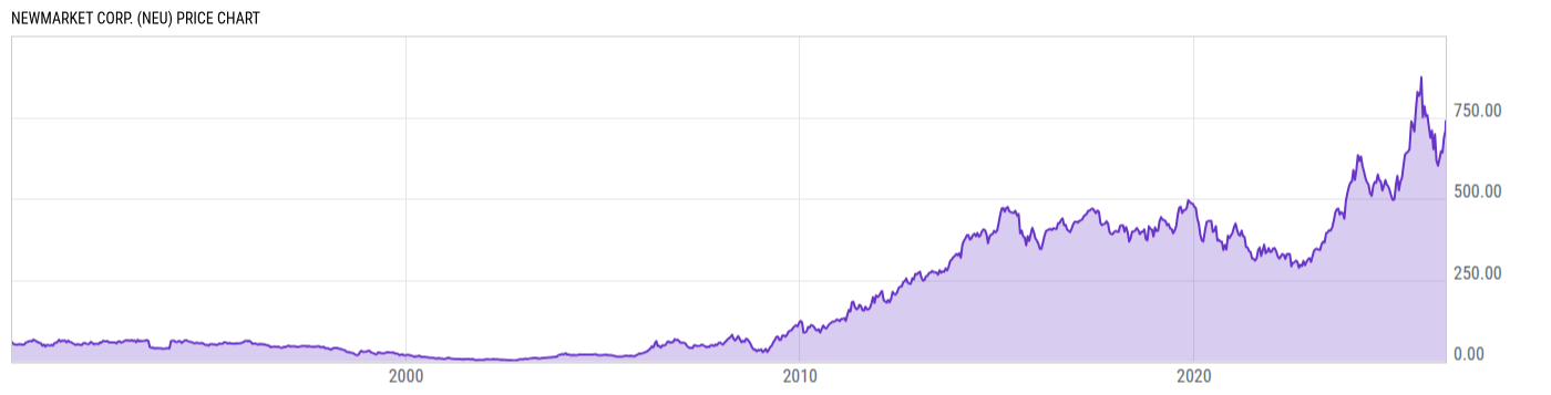 Price Chart