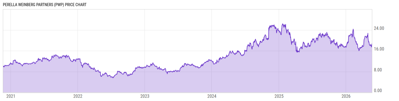 Price Chart