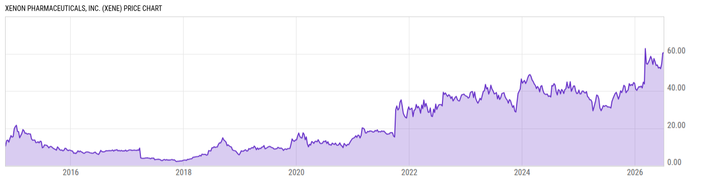 Price Chart