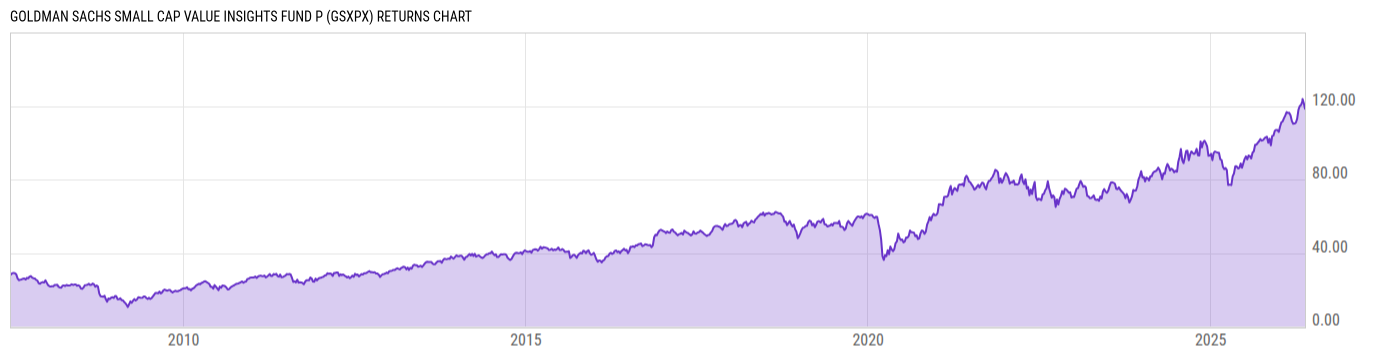 Returns Chart