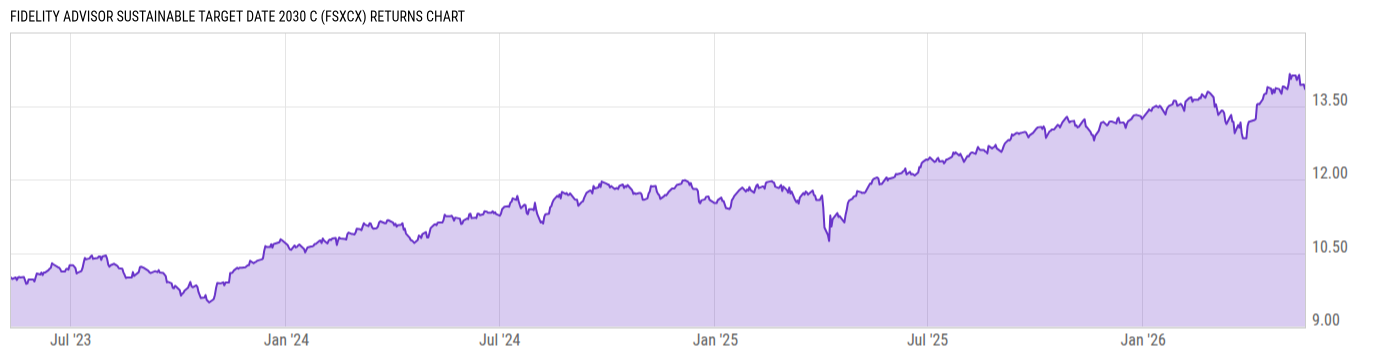 Returns Chart