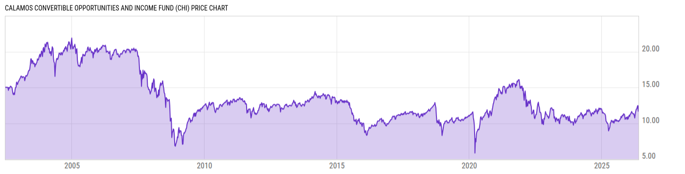 Price Chart